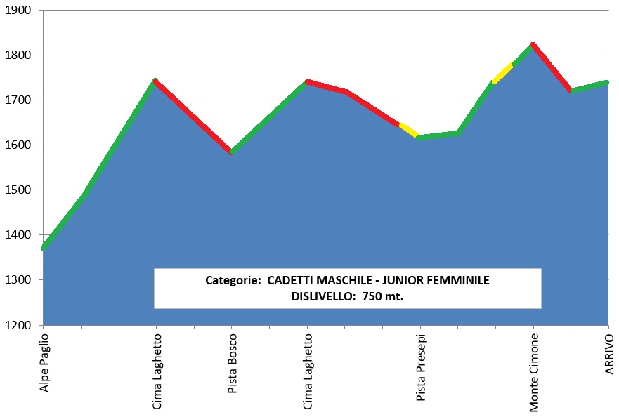 Cadetti maschile - Junior femminile